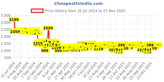 myntra.com bebe Sheer White Romance Lace Top With Asymmetric Skirt Co-Ords bebe Price History Graph from 31 Jul 2024 to 22 Nov 2025