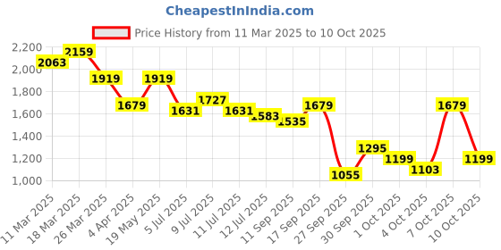 myntra.com bebe Shift Midi Dress bebe Price History Graph from 11 Mar 2025 to 7 Oct 2025