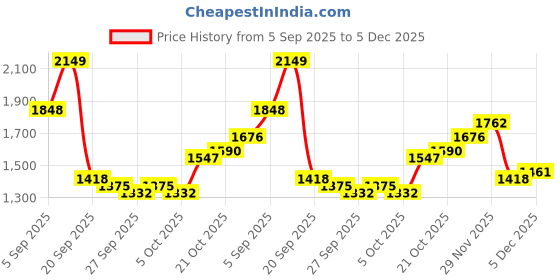 myntra.com bebe Shirt Collar Cardigan Sweaters bebe Price History Graph from 5 Sep 2025 to 5 Dec 2025