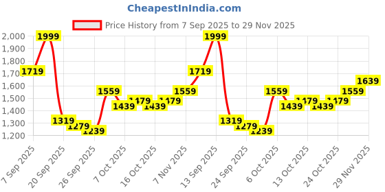 myntra.com bebe Shirt Collar Cardigan Sweaters bebe Price History Graph from 7 Sep 2025 to 29 Nov 2025