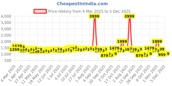 myntra.com bebe Shirt Collar Shirt With Trousers bebe Price History Graph from 4 Mar 2025 to 5 Dec 2025