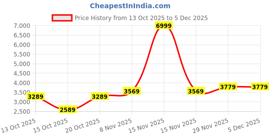 myntra.com bebe Shirt Collar Short Sleeves Crop Denim Top And Mini Short bebe Price History Graph from 13 Oct 2025 to 5 Dec 2025