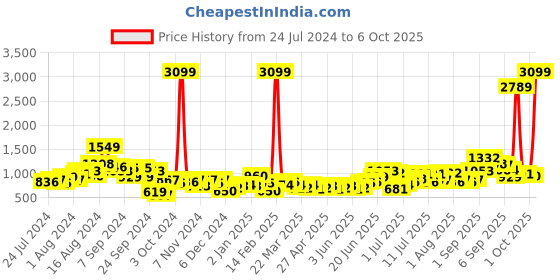 myntra.com bebe Shoulder Bag bebe Price History Graph from 24 Jul 2024 to 4 Oct 2025