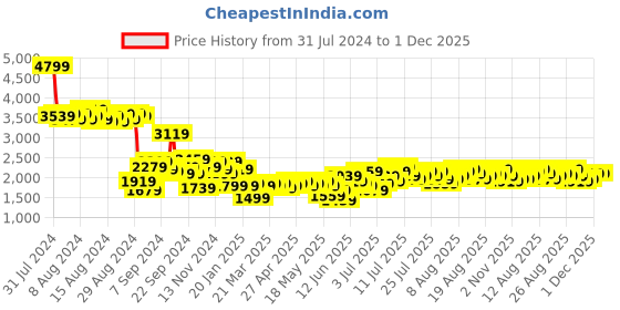 myntra.com bebe Shoulder Strap Crop Top With Pleated Pencil Midi Skirt Co-Ords bebe Price History Graph from 31 Jul 2024 to 1 Dec 2025