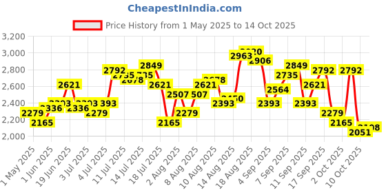 myntra.com bebe Shoulder Strap Self-Design Top WIth Skirt Co-Ords bebe Price History Graph from 1 May 2025 to 14 Oct 2025