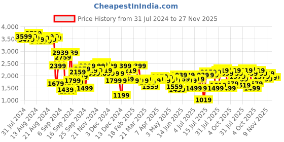 myntra.com bebe Shoulder Straps Basic Jumpsuit bebe Price History Graph from 31 Jul 2024 to 26 Nov 2025