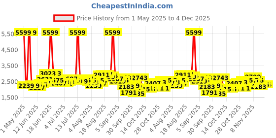 myntra.com bebe Shoulder Straps Denim Top With Skirt bebe Price History Graph from 1 May 2025 to 3 Dec 2025