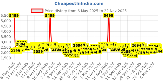 myntra.com bebe Shoulder Straps Fit And Flare Maxi Dress bebe Price History Graph from 6 May 2025 to 22 Nov 2025