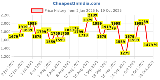 myntra.com bebe Shoulder Straps Fit And Flare Midi Dress bebe Price History Graph from 2 Jun 2025 to 17 Oct 2025