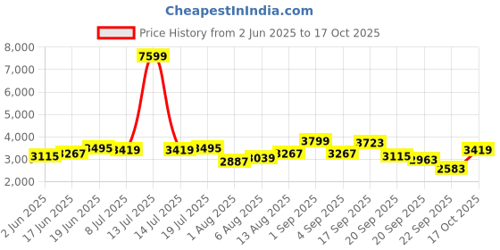 myntra.com bebe Shoulder Straps Fit & Flare Midi Dress bebe Price History Graph from 2 Jun 2025 to 17 Oct 2025