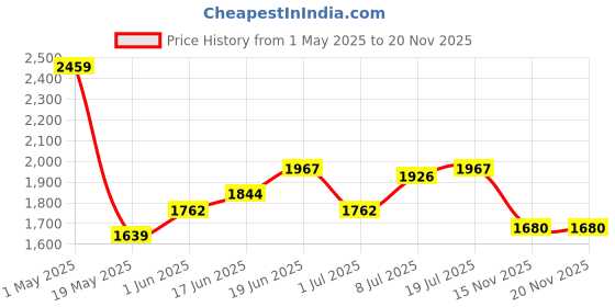 myntra.com bebe Shoulder Straps Jumpsuit bebe Price History Graph from 1 May 2025 to 19 Nov 2025
