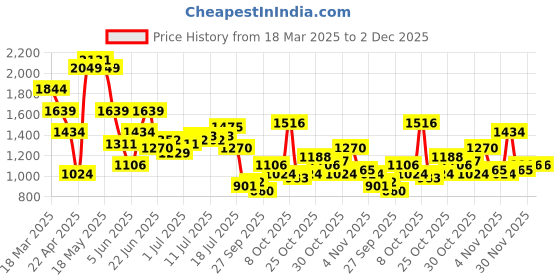 myntra.com bebe Shoulder Straps Maxi Dress bebe Price History Graph from 18 Mar 2025 to 2 Dec 2025
