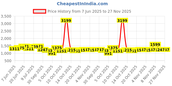 myntra.com bebe Shoulder Straps Maxi Dress bebe Price History Graph from 7 Jun 2025 to 27 Nov 2025