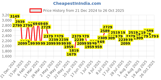 myntra.com bebe Shoulder Straps Ruffled Fit & Flare Midi Dress bebe Price History Graph from 21 Dec 2024 to 25 Oct 2025