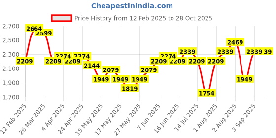 myntra.com bebe Shoulder Straps Self Design Sheath Midi Dress bebe Price History Graph from 12 Feb 2025 to 26 Oct 2025