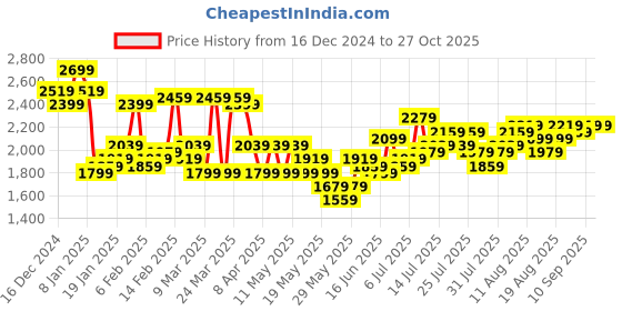 myntra.com bebe Shoulder Straps Self Design with Applique Detailing A-line Dress bebe Price History Graph from 16 Dec 2024 to 26 Oct 2025