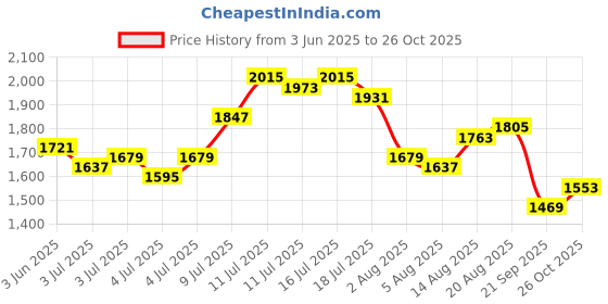 myntra.com bebe Shoulder Straps Sheath Maxi Dress With Slits bebe Price History Graph from 3 Jun 2025 to 26 Oct 2025