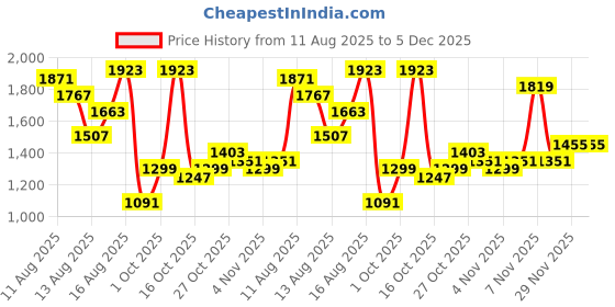 myntra.com bebe Shoulder Straps Sheath Midi Dress bebe Price History Graph from 11 Aug 2025 to 5 Dec 2025
