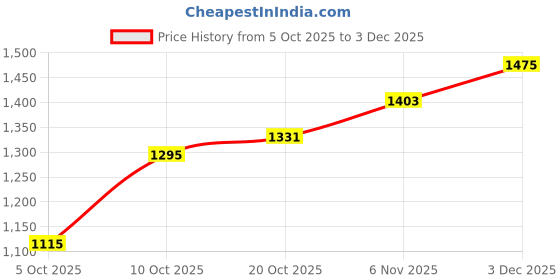 myntra.com bebe Shoulder Straps Tiered A-Line Maxi Dress bebe Price History Graph from 5 Oct 2025 to 3 Dec 2025