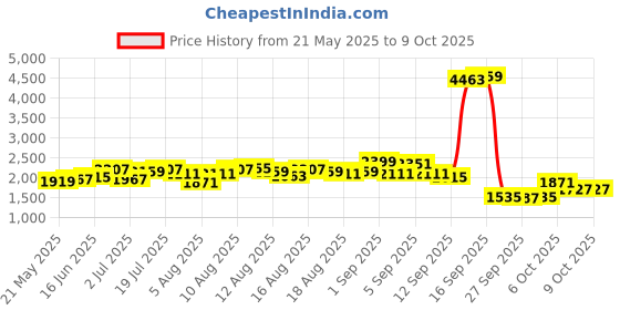 myntra.com Bebe Shoulder Straps Top With SkirtCo-Ords bebe Price History Graph from 21 May 2025 to 9 Oct 2025