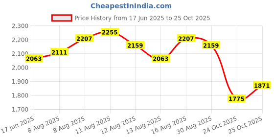 myntra.com bebe Shoulder Straps Zipper Bodycon Dress bebe Price History Graph from 17 Jun 2025 to 25 Oct 2025
