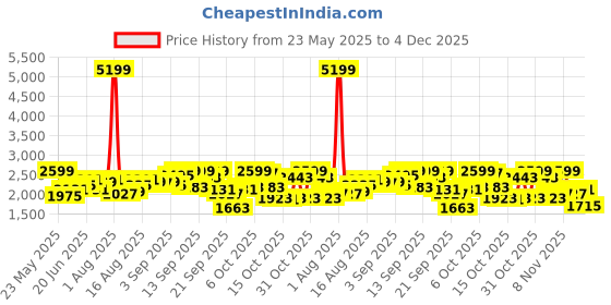 myntra.com bebe Single Breasted Blazer bebe Price History Graph from 23 May 2025 to 4 Dec 2025