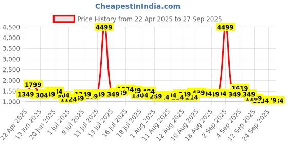 myntra.com bebe Skorts Mini Skirt bebe Price History Graph from 22 Apr 2025 to 27 Sep 2025