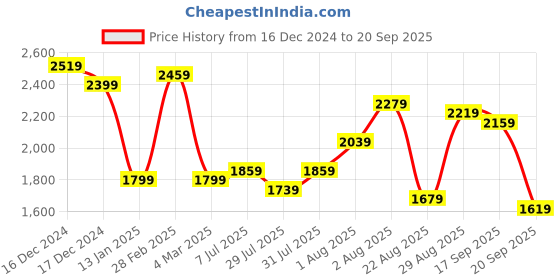 myntra.com bebe Sleeveless Colourblocked Midi Jumper Dress bebe Price History Graph from 16 Dec 2024 to 20 Sep 2025