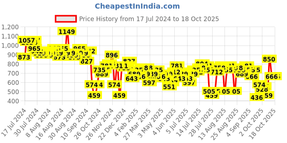 myntra.com bebe Sleeveless Crop T-shirt bebe Price History Graph from 17 Jul 2024 to 18 Oct 2025