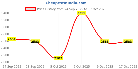myntra.com bebe Sleeveless T-shirt & Trouser With Coat bebe Price History Graph from 24 Sep 2025 to 16 Oct 2025