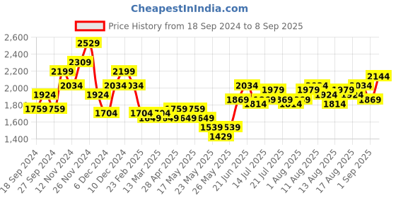 myntra.com bebe Smocked Flutter Sleeve Tiered Fit & Flare Dress bebe Price History Graph from 18 Sep 2024 to 8 Sep 2025