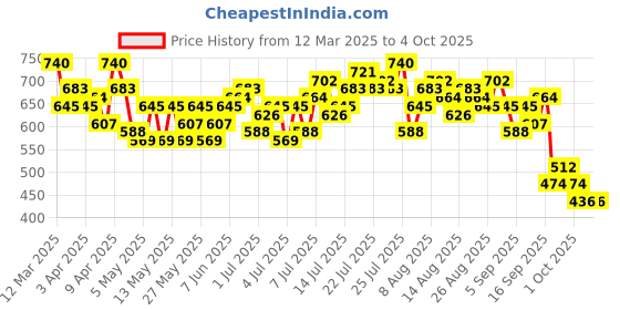myntra.com bebe Soft Romance Draped Top bebe Price History Graph from 12 Mar 2025 to 4 Oct 2025