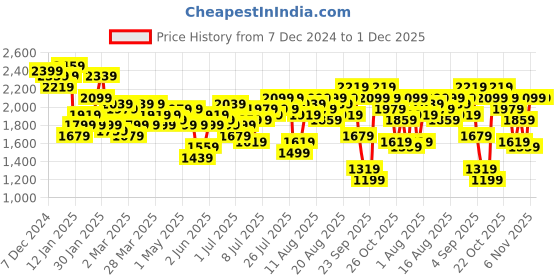 myntra.com bebe Soft Romance Fringed Bohemian Skirt bebe Price History Graph from 7 Dec 2024 to 30 Nov 2025