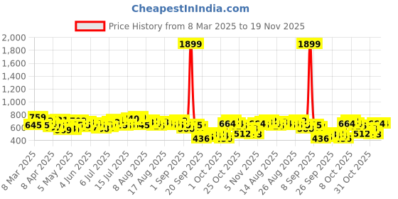 myntra.com bebe Soft Romance Halter Neck Draped Top bebe Price History Graph from 8 Mar 2025 to 19 Nov 2025