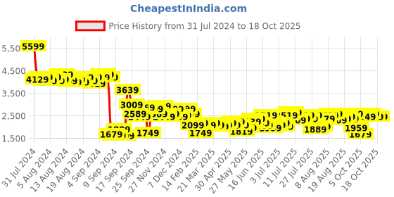 myntra.com bebe Soft Romance Knitted Semi-Sheer Co-Ords bebe Price History Graph from 31 Jul 2024 to 17 Oct 2025