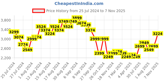myntra.com bebe Soft Romance Lace Inserted Sheath Dress bebe Price History Graph from 25 Jul 2024 to 7 Nov 2025