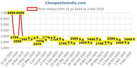 myntra.com bebe Soft Romance One Shoulder Jumpsuit bebe Price History Graph from 31 Jul 2024 to 2 Dec 2025