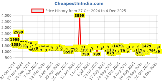 myntra.com bebe Soft Romance Ruched A-Line Skirt bebe Price History Graph from 27 Oct 2024 to 4 Dec 2025
