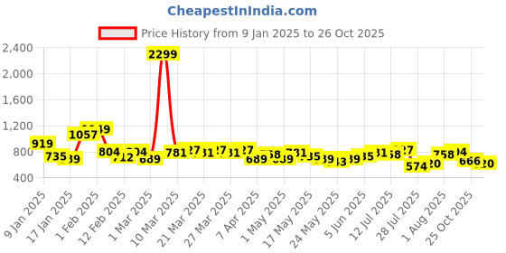 myntra.com bebe Soft Romance Self Checked A-Line Dress with Cut-Out Detail bebe Price History Graph from 9 Jan 2025 to 26 Oct 2025
