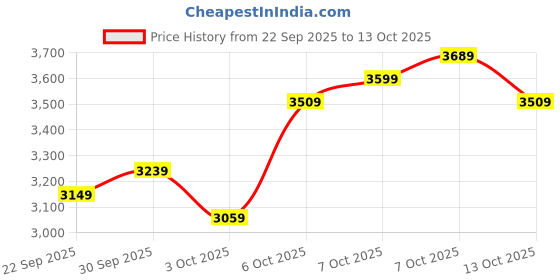 myntra.com bebe Soft Romance Self-Checked Spread Collar Faux Fur Overcoat bebe Price History Graph from 22 Sep 2025 to 13 Oct 2025