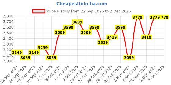 myntra.com bebe Soft Romance Self-Checked Spread Collar Faux Fur Overcoat bebe Price History Graph from 22 Sep 2025 to 1 Dec 2025
