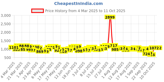 myntra.com bebe Soft Romance Self Design Ruched Wrap Midi Dress bebe Price History Graph from 4 Mar 2025 to 11 Oct 2025