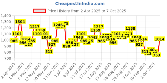 myntra.com bebe Soft Romance Self Design Ruched Wrap Midi Dress bebe Price History Graph from 2 Apr 2025 to 3 Oct 2025
