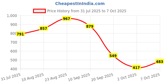 myntra.com bebe Solid A-Line Dress bebe Price History Graph from 31 Jul 2025 to 7 Oct 2025