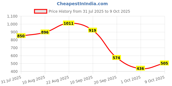 myntra.com bebe Solid A-Line Maxi Dress bebe Price History Graph from 31 Jul 2025 to 4 Oct 2025
