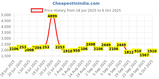 myntra.com bebe Solid Belted Off-Shoulder Extended Sleeves A-Line Mini Dress bebe Price History Graph from 18 Jun 2025 to 4 Oct 2025