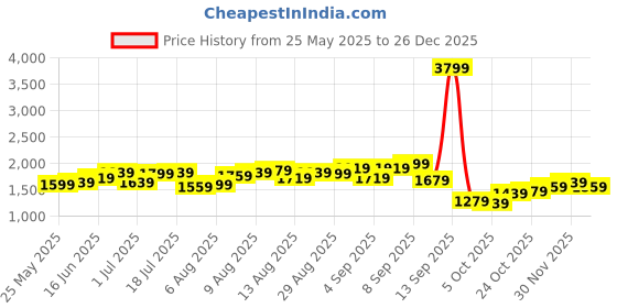 myntra.com bebe Solid Bodycon Midi Dress bebe Price History Graph from 25 May 2025 to 26 Dec 2025