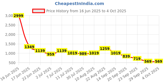 myntra.com bebe Solid Bodycon Midi Dress bebe Price History Graph from 16 Jun 2025 to 4 Oct 2025