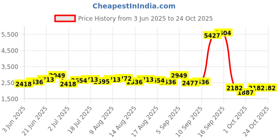 myntra.com bebe Solid Fit & Flare Midi Dress bebe Price History Graph from 3 Jun 2025 to 22 Oct 2025