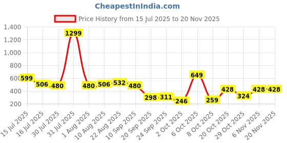 myntra.com bebe Solid High Neck Top bebe Price History Graph from 15 Jul 2025 to 19 Nov 2025